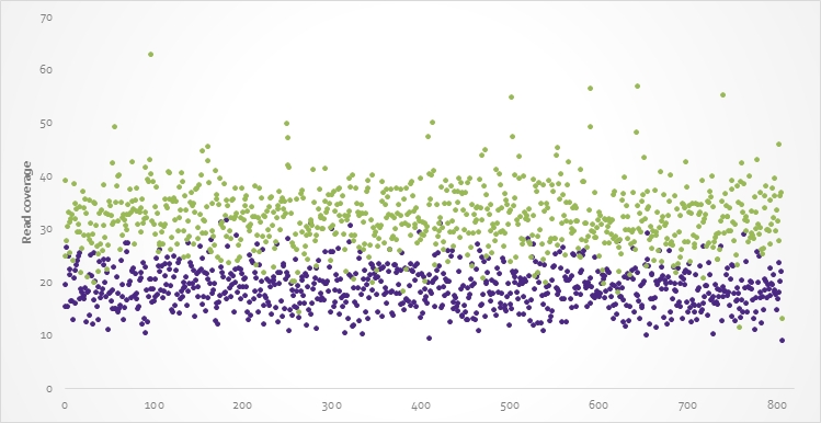 Graph showing the increased selective DNA sequencing