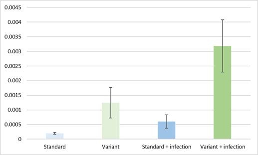 Graph showing increased gene expression in a newly identified variant, found thanks to the collaboration of Annogen and KeyGene, using Annogen’s SuRE™ platform and KeyGene’s insights into crop genetics